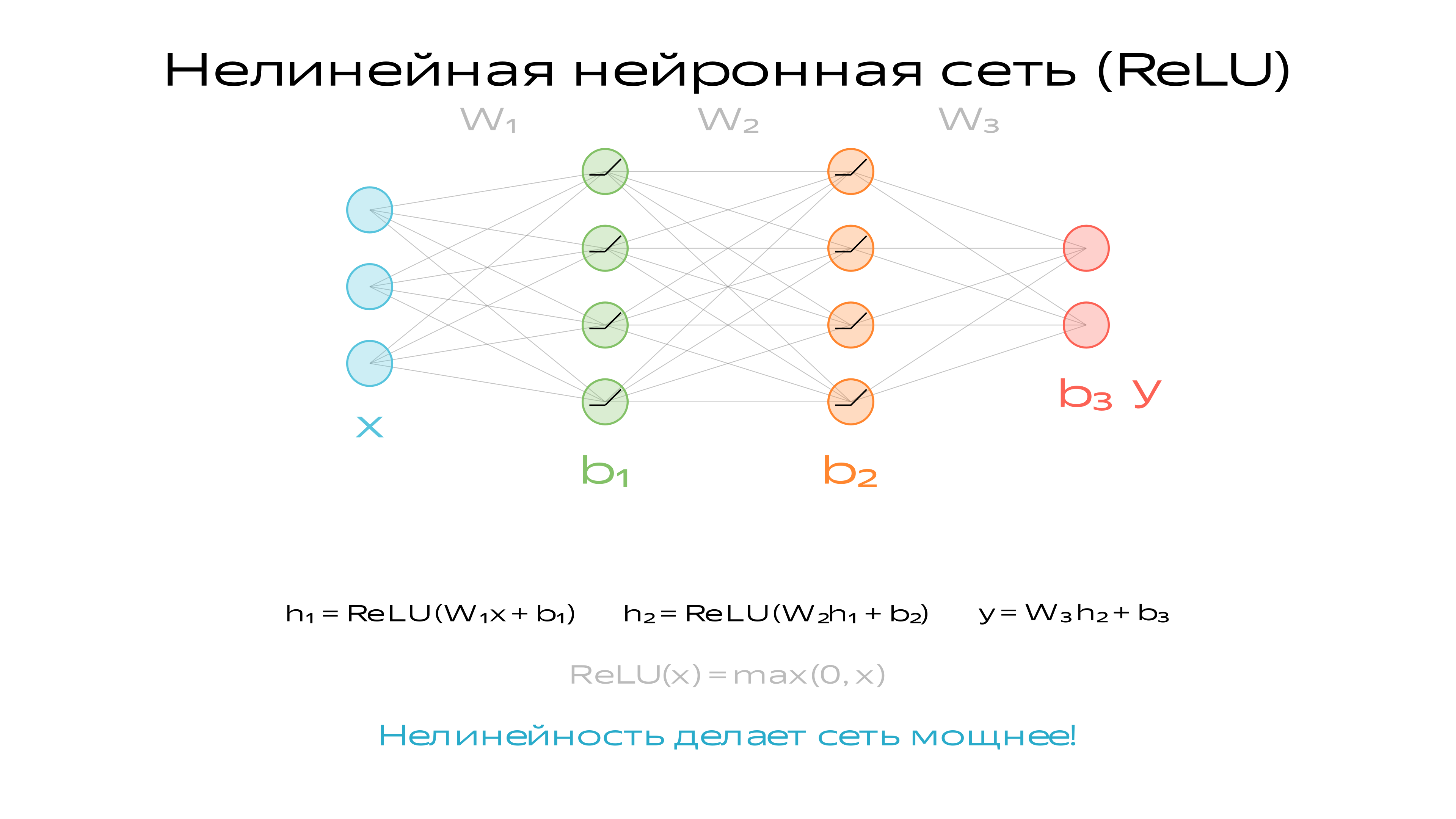 ReLU не позволяет раскрыть скобки
