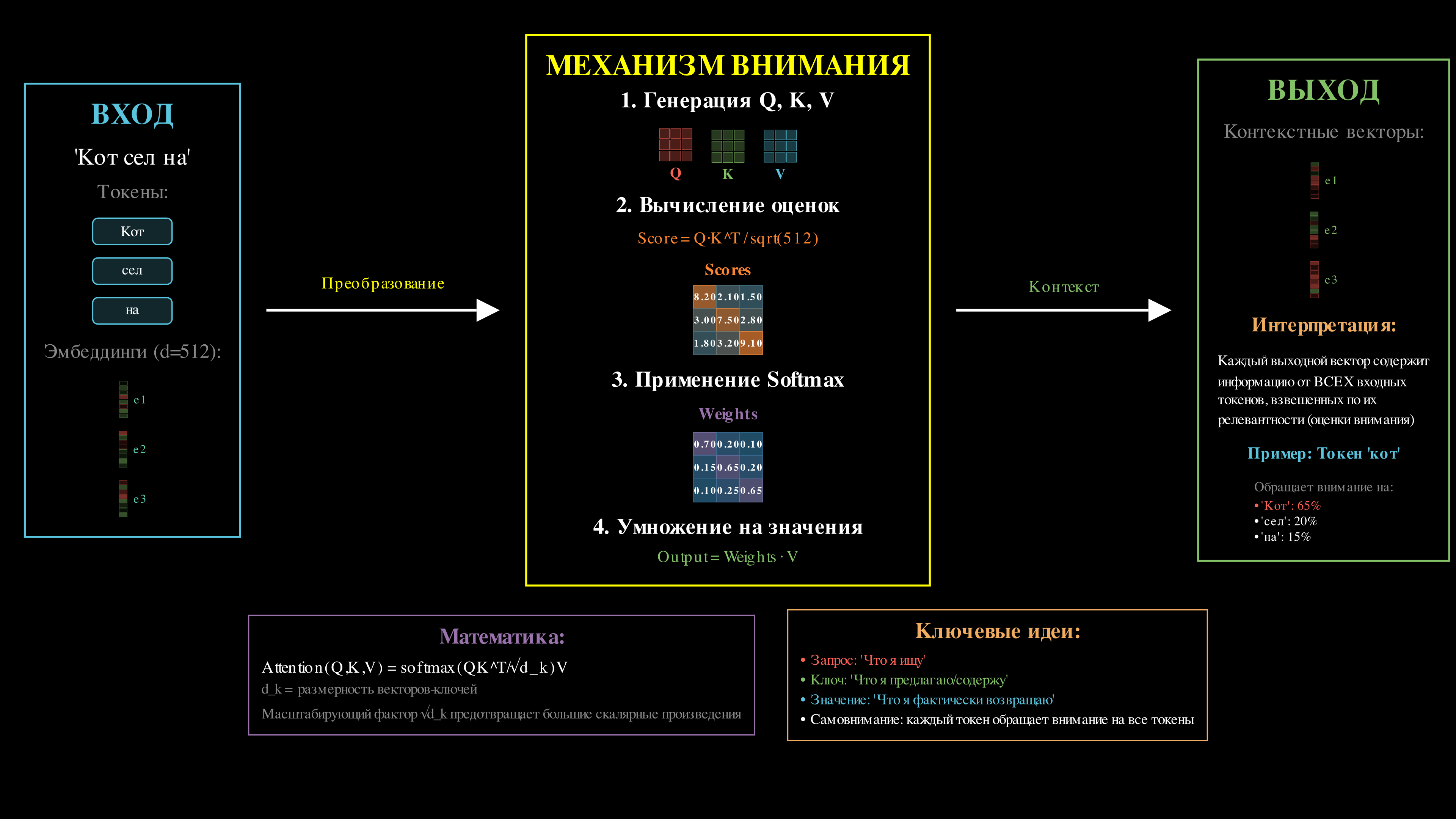 Механизм внимания
