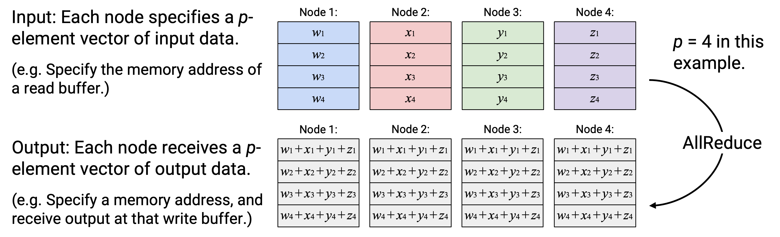 Иллюстрации коллективных операций здесь и далее из https://textbook.cs168.io/beyond-client-server/collective-operations.html