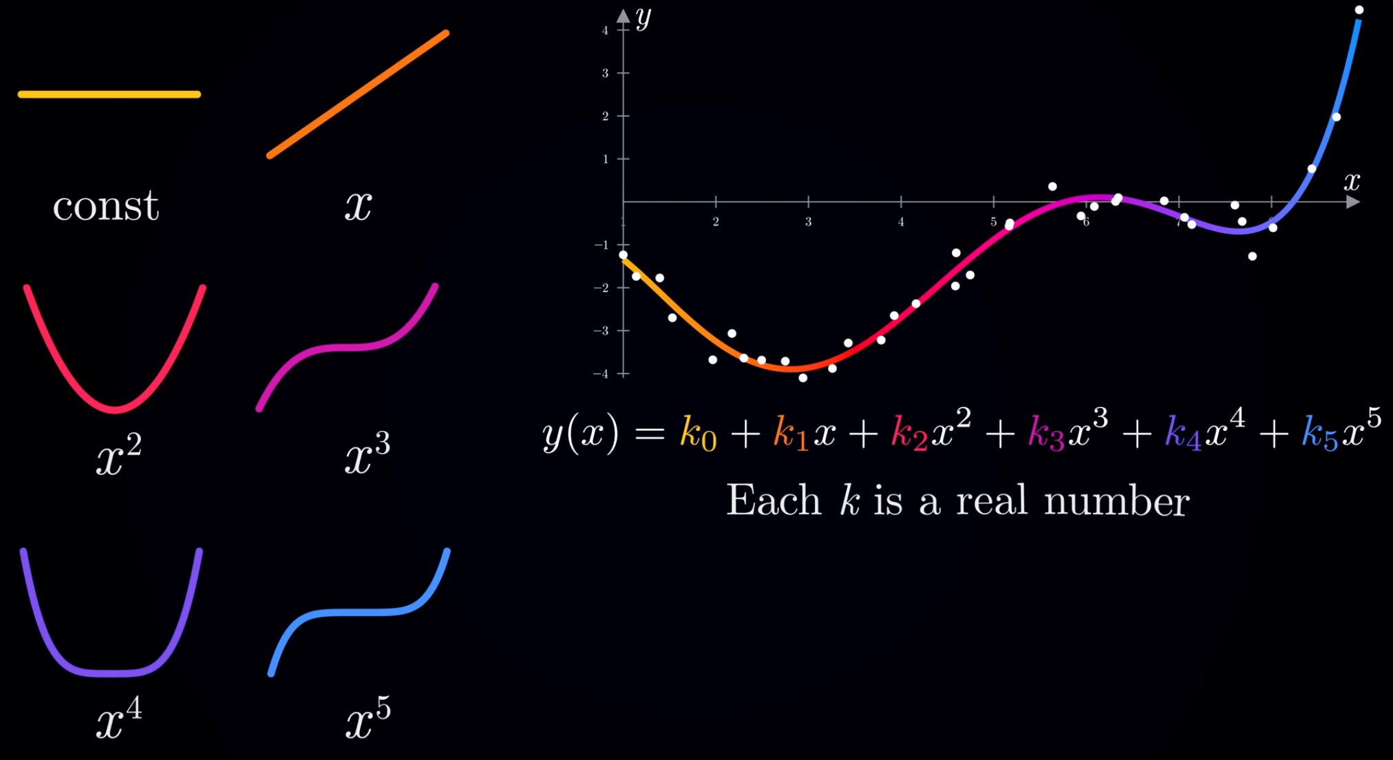 Полином, описывающий распределение точек