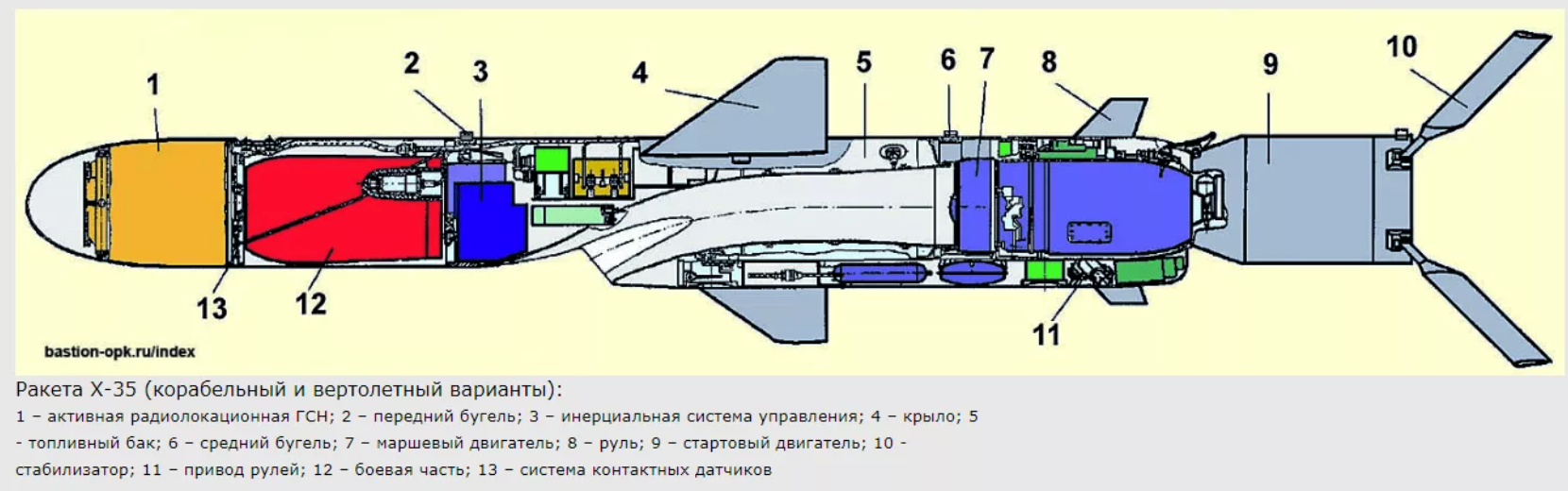 Схема крылатой ракета Х-35 с радарной установкой