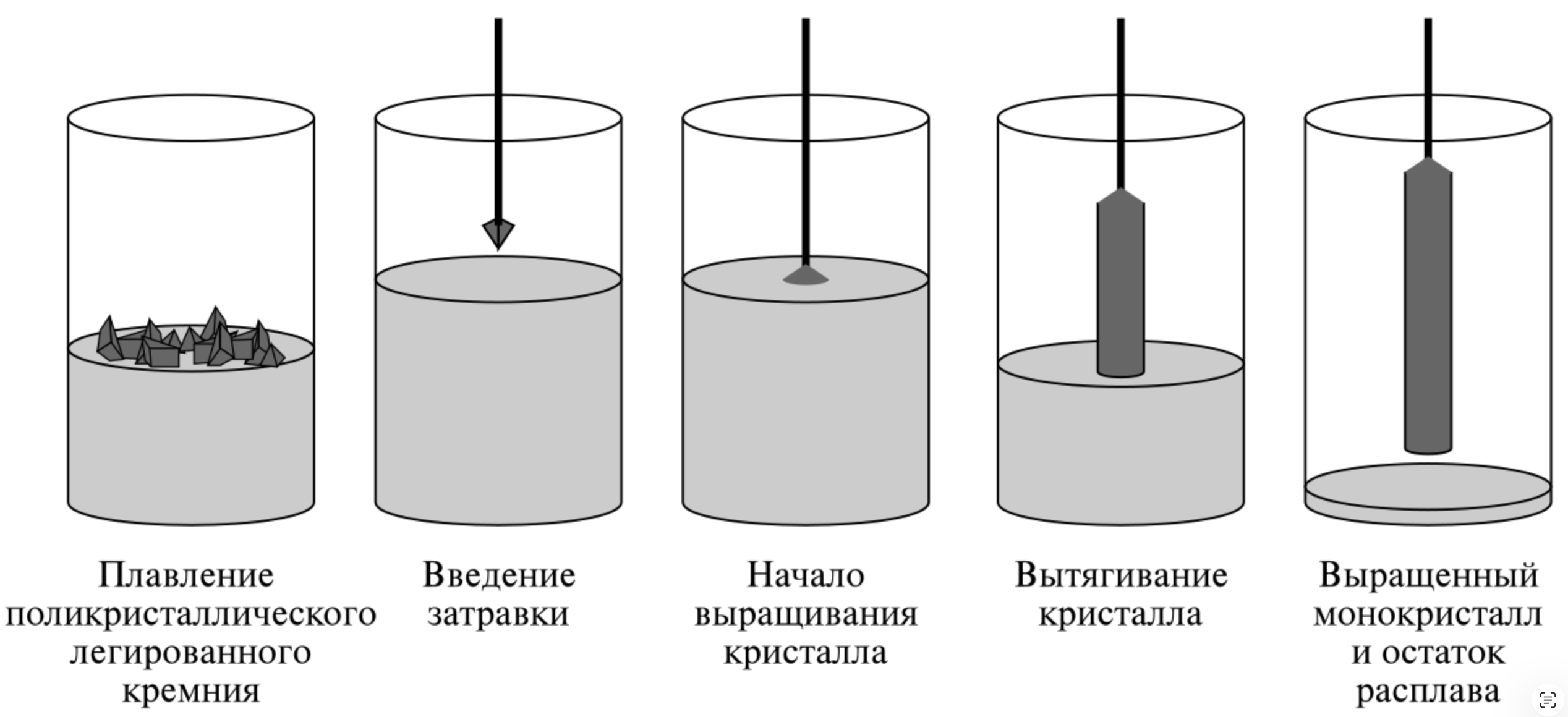 Схема метода Чохральского
